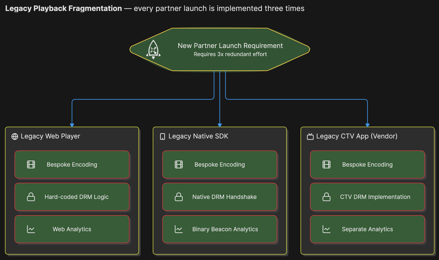 Diagram showing legacy playback fragmentation: a new partner launch requirement branches into three separately implemented systems — legacy web player, legacy native SDK, and legacy CTV app — each with its own bespoke encoding, DRM logic, and analytics.