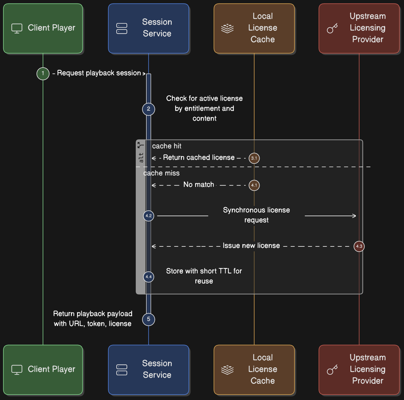 Sequence diagram of the license-caching flow: the client player requests a playback session from the session service, which checks the local license cache first. On a cache hit, the cached license is returned immediately. On a cache miss, the service makes a synchronous request to the upstream licensing provider, stores the new license with a short TTL for reuse, then returns the playback payload with URL, token, and license to the client.