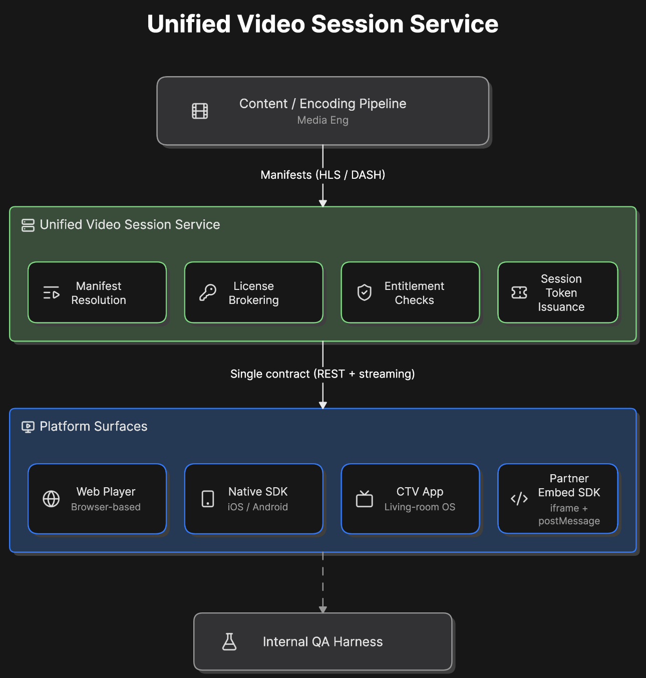 Architecture diagram of the Unified Video Session Service: the content and encoding pipeline feeds manifests into the session service, which handles manifest resolution, license brokering, entitlement checks, and session token issuance, exposing a single contract to the web player, native SDK, CTV app, partner embed SDK, and internal QA harness.